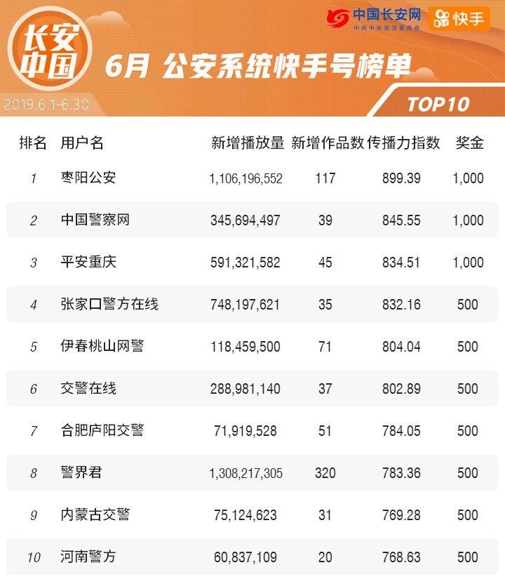 霸榜半年这家快手号终于说出了两大秘笈!