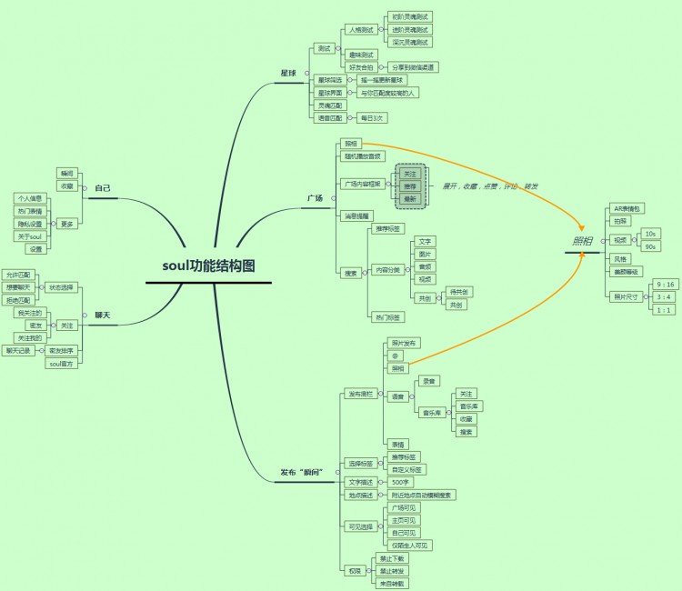 跟随灵魂找到你｜soul产品分析报告