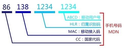 为何手机电话号码是11位的不同号段有区别吗能供多少人用