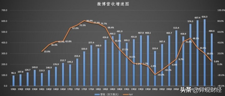 微博财报:未来赚钱压力越来越大