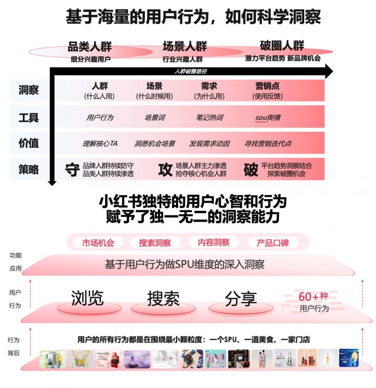 如何在小红书放大产品种草能量实现生意的全域转化