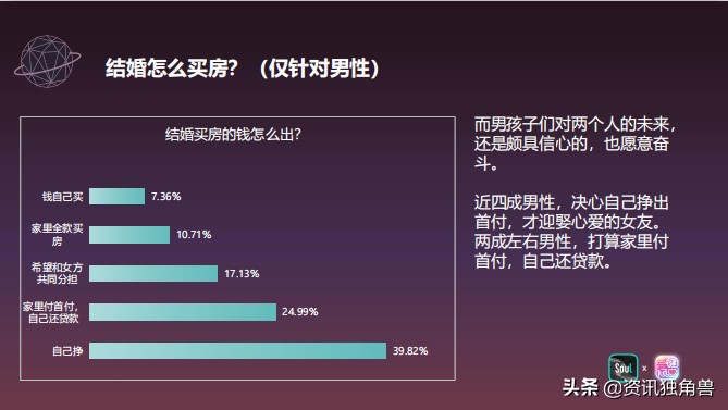 Soul联合《一键倾心》发布《2020年轻人恋爱报告》