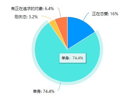 婚恋焦虑缠上00后：在Soul上日抛交友相亲超过20次