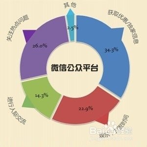 推广微信都有哪些渠道