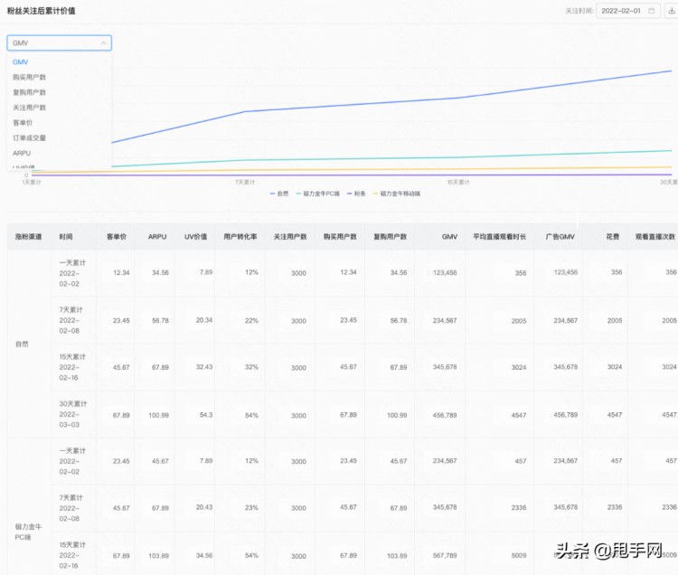 快手小店涨粉不简单:如何做好涨粉价值分析